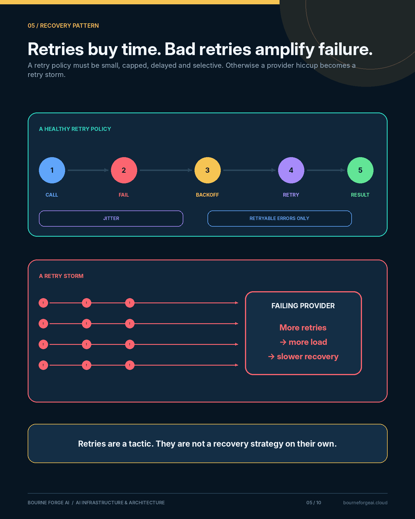 Infographic panel showing a healthy retry policy (call, fail, backoff, retry, result, with jitter and retryable-errors-only guardrails) beside a retry storm, where uncapped retries pile more load onto an already-failing provider.