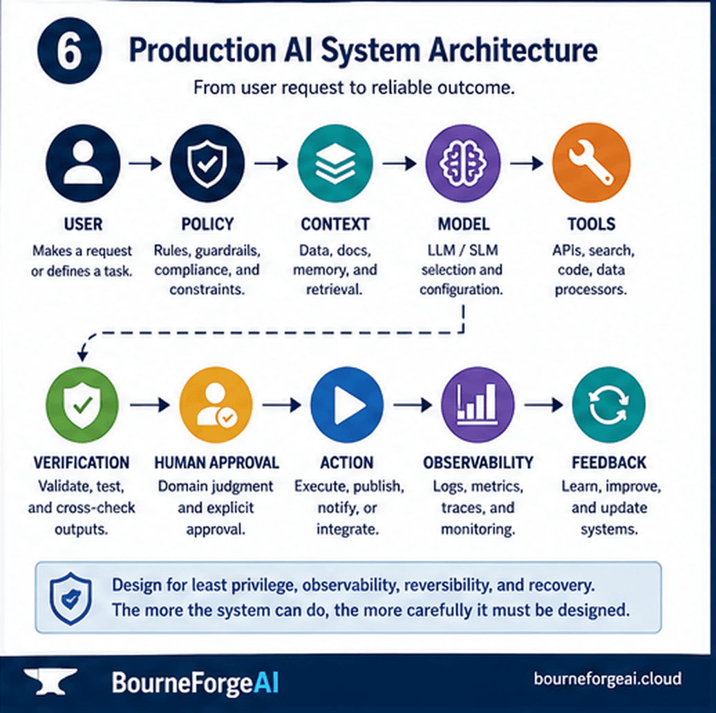 Production AI System Architecture, from user request to reliable outcome: User makes a request, Policy applies rules and guardrails, Context supplies data and retrieval, Model selection and configuration, Tools such as APIs and code execution, then Verification validates outputs, Human Approval provides domain judgment, Action executes or publishes, Observability logs and monitors, and Feedback closes the loop — design for least privilege, observability, reversibility and recovery, since the more a system can do, the more carefully it must be designed.