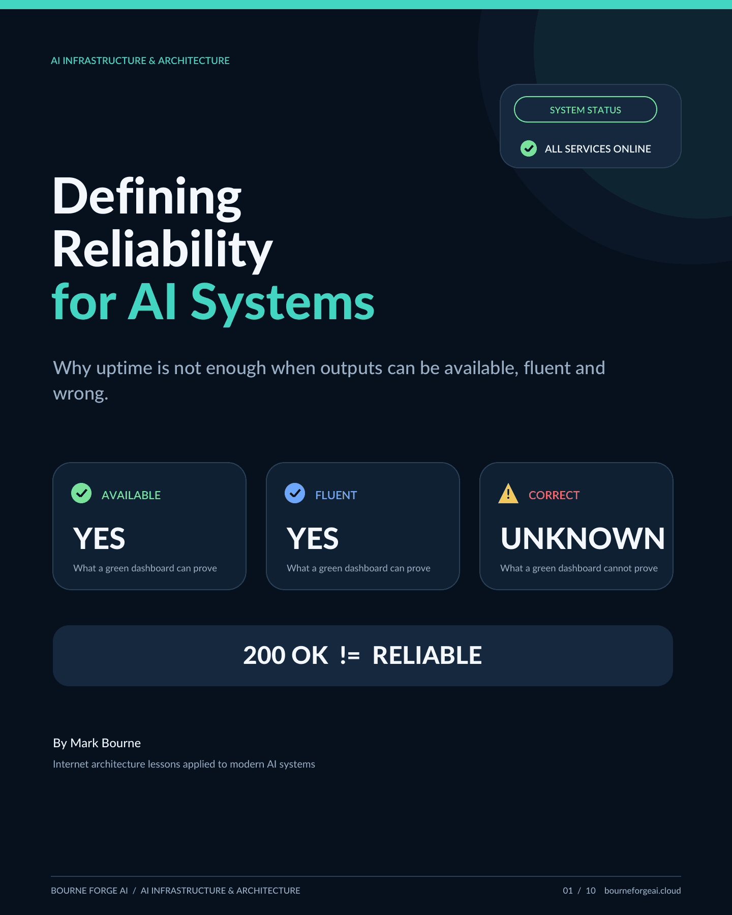 Defining Reliability for AI Systems: a system status panel showing Available and Fluent both marked Yes, Correct marked Unknown, with the line '200 OK != Reliable'.