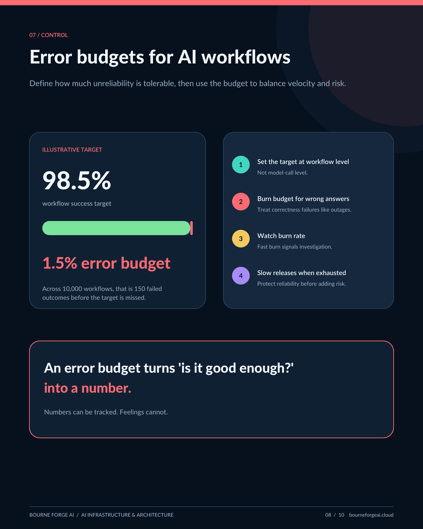 Infographic panel explaining error budgets for AI workflows: define a target success rate, track budget burn, and slow releases when it's exhausted.